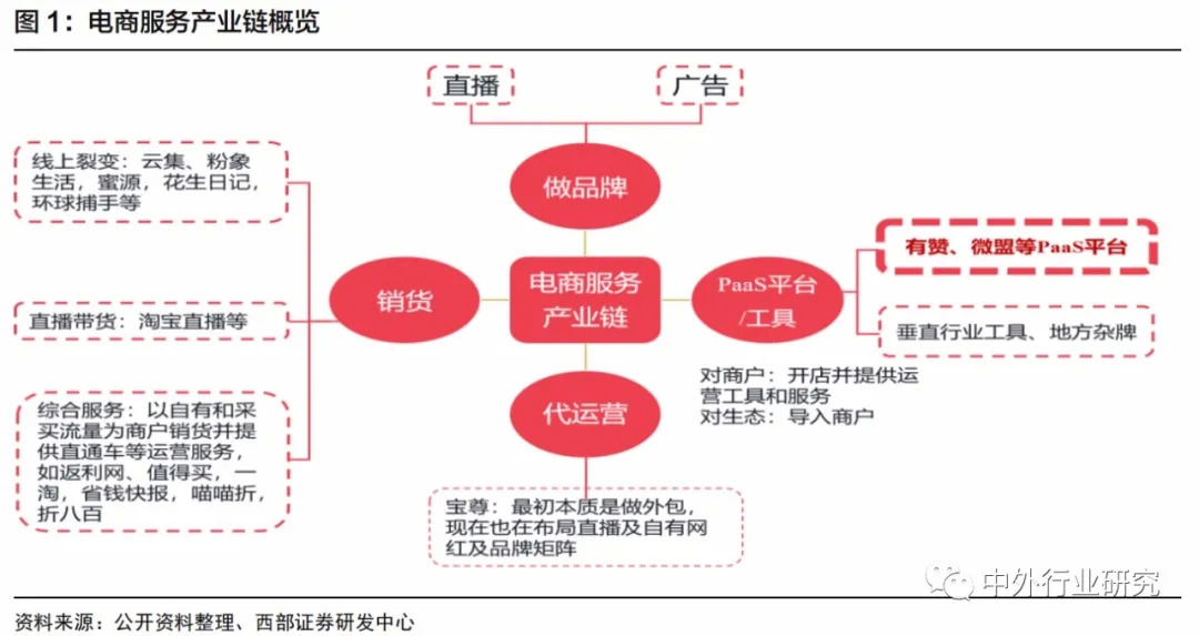 微信电商SaaS平台的发展需求和成长之道