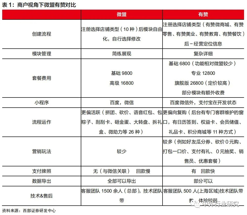 微信电商SaaS平台的发展需求和成长之道