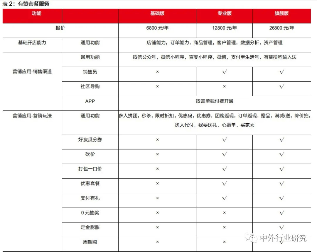 微信电商SaaS平台的发展需求和成长之道