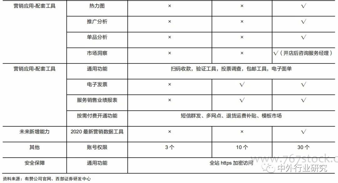 微信电商SaaS平台的发展需求和成长之道