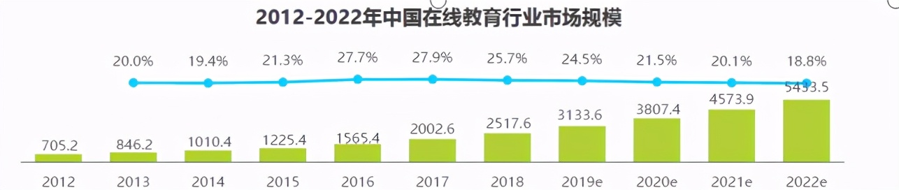 在线教育：风口已至，未来将来