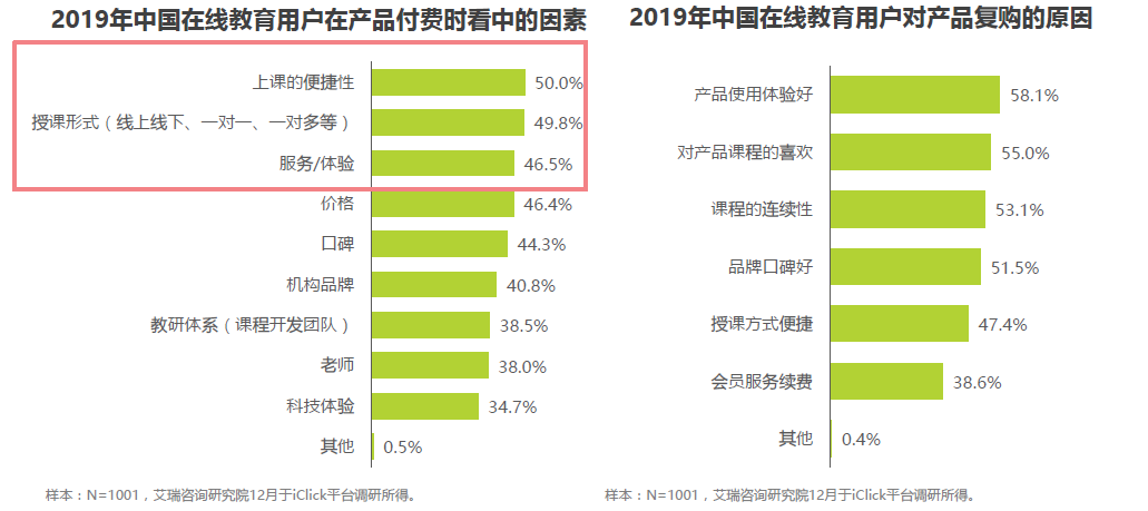 在线教育:风口已至,未来将来(图6) 营销洞察丨在线教育:风口已至,未来将来