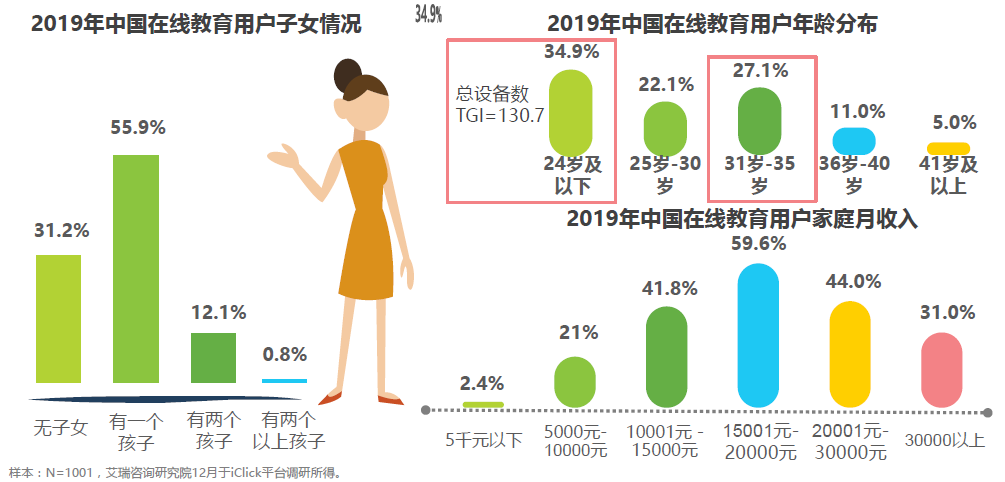 在线教育:风口已至,未来将来(图10) 营销洞察丨在线教育:风口已至,未来将来