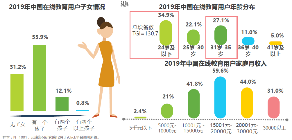 营销洞察丨在线教育：风口已至，未来将来