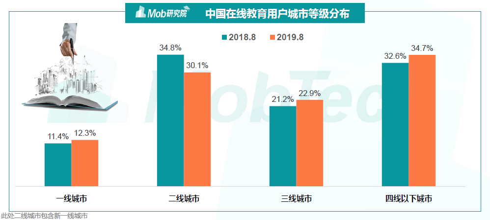 营销洞察丨在线教育：风口已至，未来将来