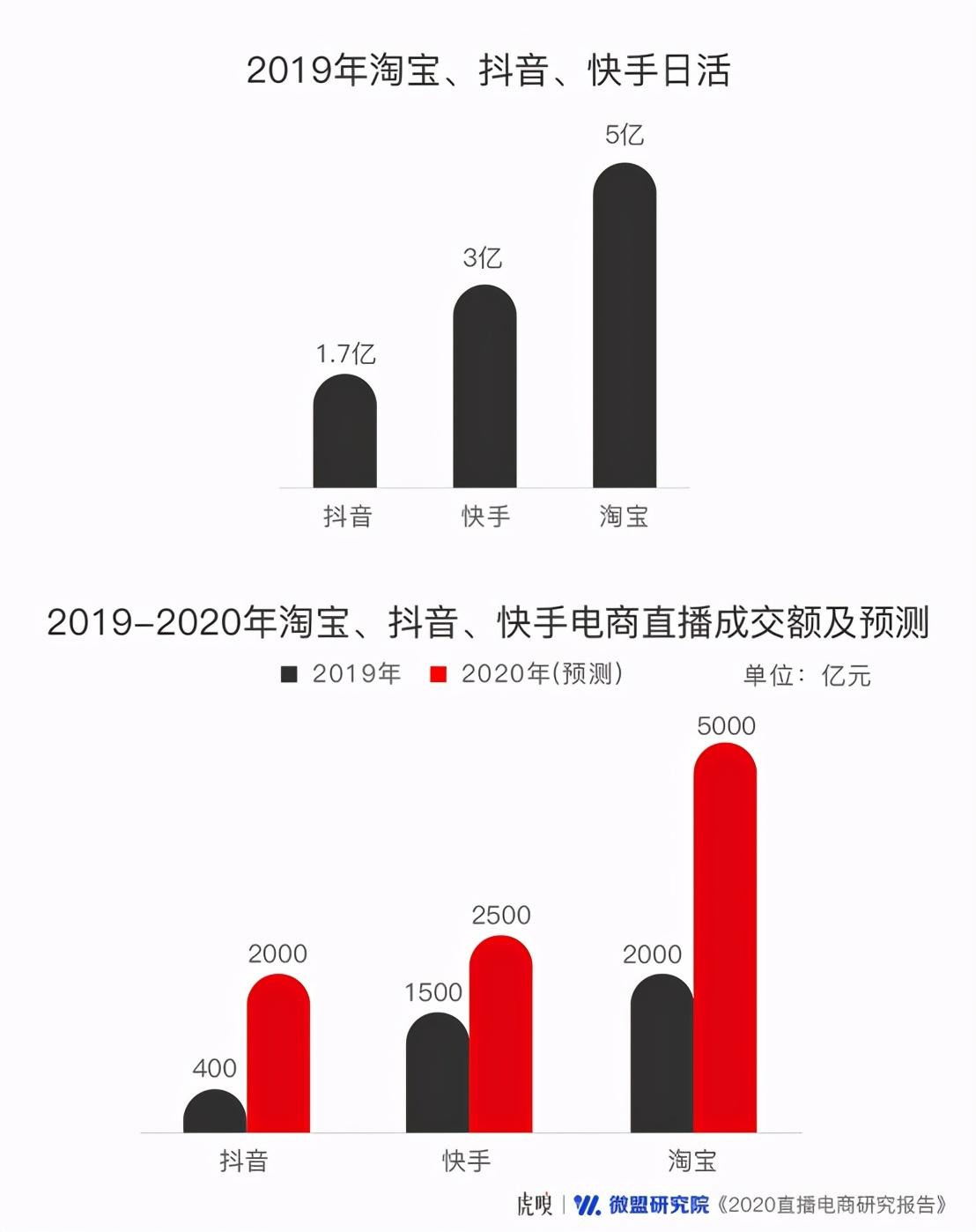 超六成商家将直播电商作为营销标配，竞争激烈还有机会吗？