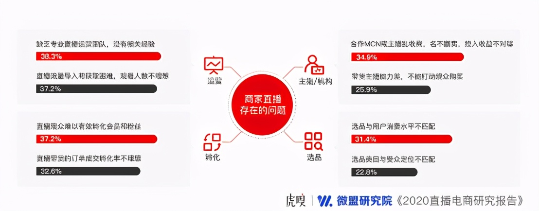 超六成商家将直播电商作为营销标配,竞争激烈还有机会吗?(图3) 超六成商家将直播电商作为营销标配,竞争激烈还有机会吗?