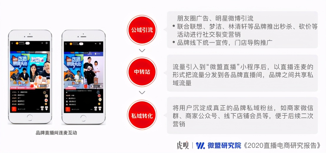 超六成商家将直播电商作为营销标配,竞争激烈还有机会吗?(图4) 超六成商家将直播电商作为营销标配,竞争激烈还有机会吗?