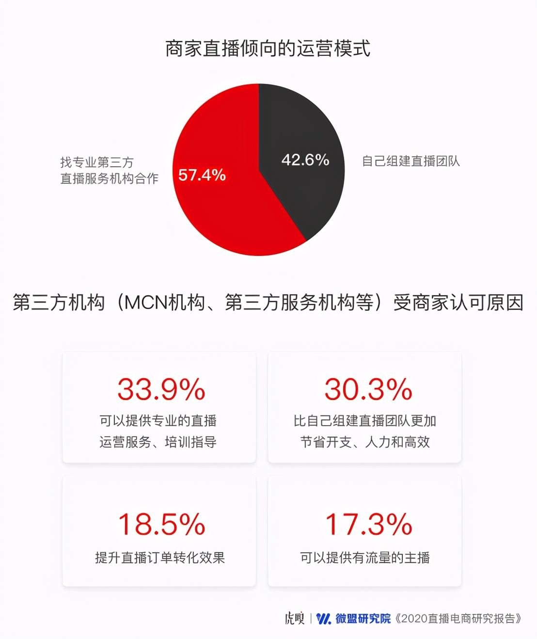 超六成商家将直播电商作为营销标配,竞争激烈还有机会吗?(图6) 超六成商家将直播电商作为营销标配,竞争激烈还有机会吗?