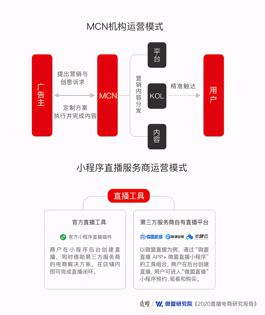 超六成商家将直播电商作为营销标配,竞争激烈还有机会吗?(图7) 超六成商家将直播电商作为营销标配,竞争激烈还有机会吗?