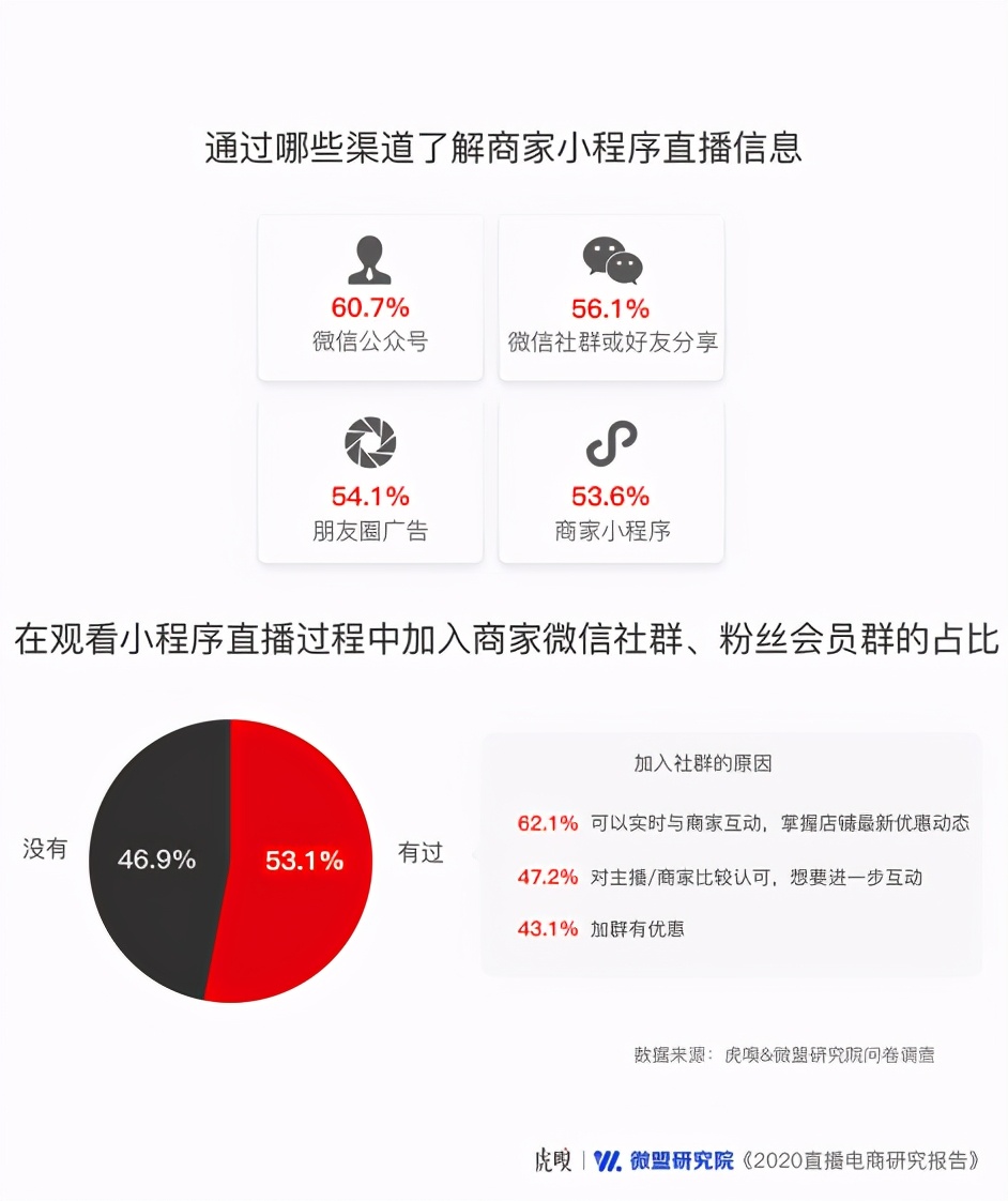 超六成商家将直播电商作为营销标配,竞争激烈还有机会吗?(图9) 超六成商家将直播电商作为营销标配,竞争激烈还有机会吗?
