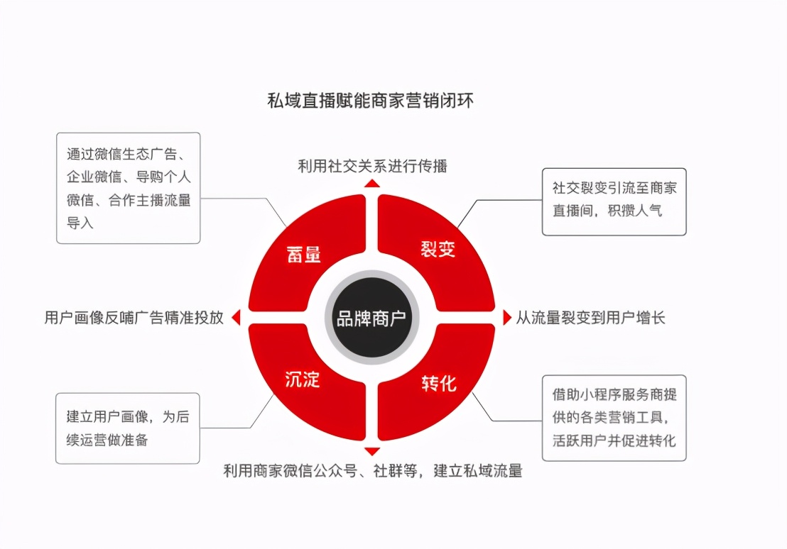 超六成商家将直播电商作为营销标配,竞争激烈还有机会吗?(图10) 超六成商家将直播电商作为营销标配,竞争激烈还有机会吗?
