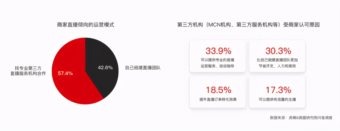 超六成商家将直播电商作为营销标配,竞争激烈还有机会吗?(图11) 超六成商家将直播电商作为营销标配,竞争激烈还有机会吗?