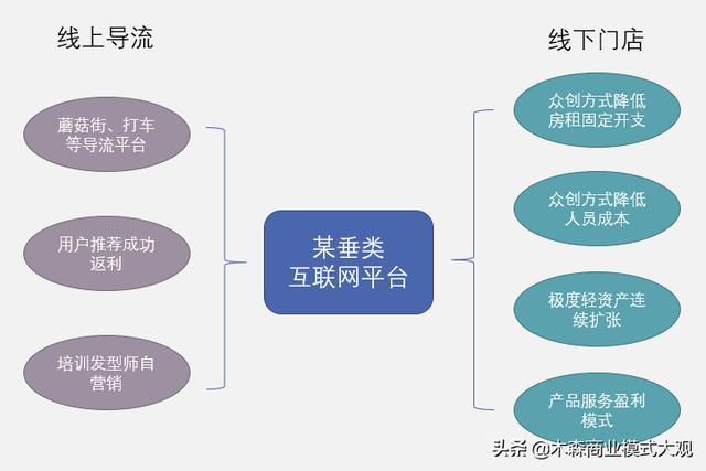 互联网美发的平台型商业模式案例(图2) 以一家互联网美发为例,发现平台型商业模式套路,或在服务业触礁