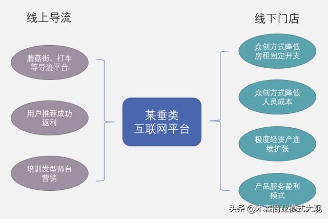 以一家互联网美发为例，发现平台型商业模式套路，或在服务业触礁